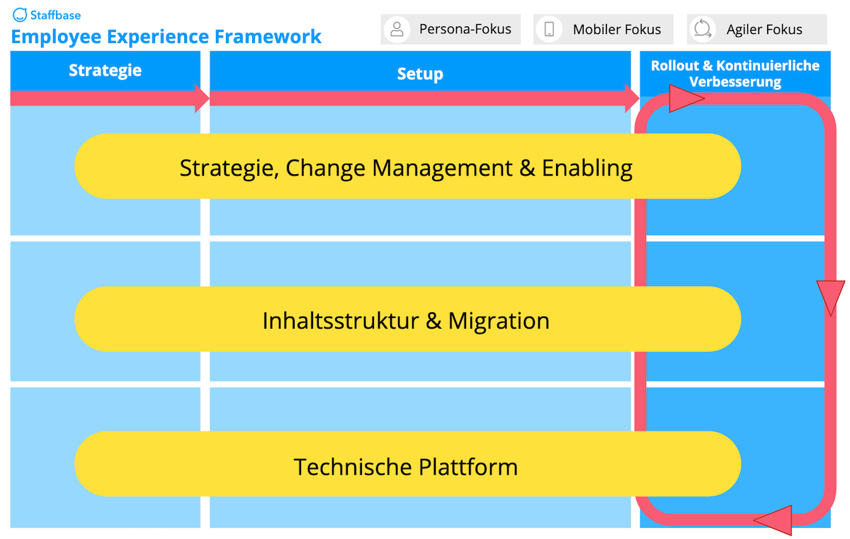 Employee Experience Framework