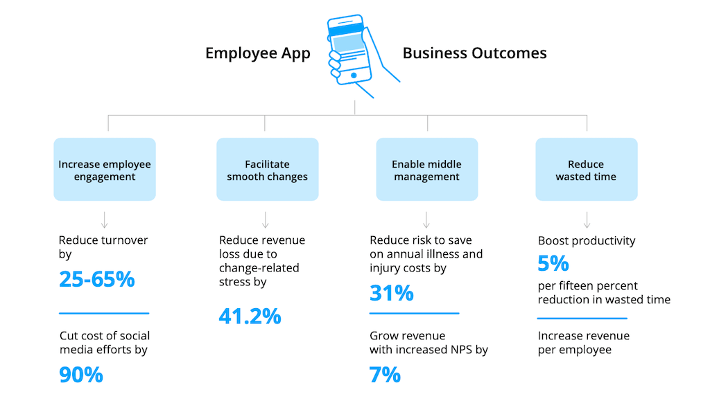 10 Internal Communication Challenges Mastered with an Employee App 