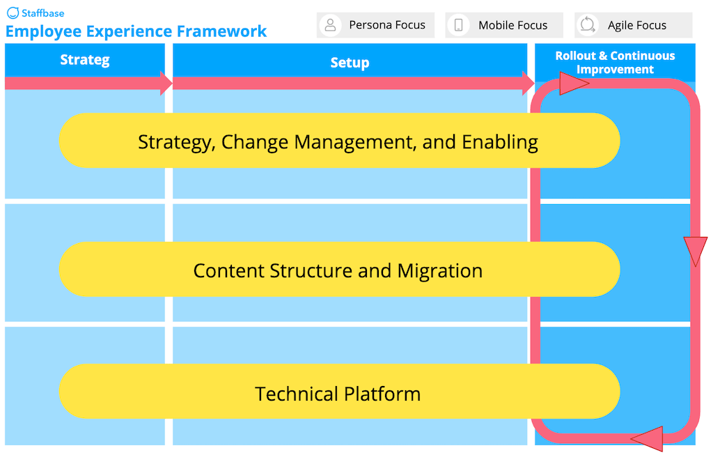 An illustration showing the Employee Experience Framework
