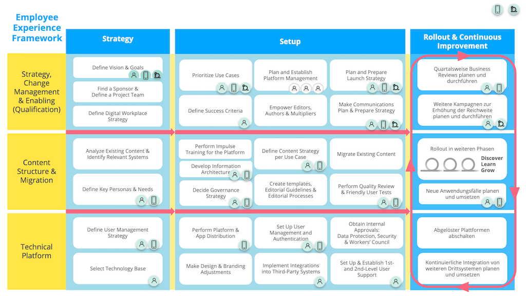 A graphic showing the Staffbase Success Roadmap for the selection of an employee app and intranet.