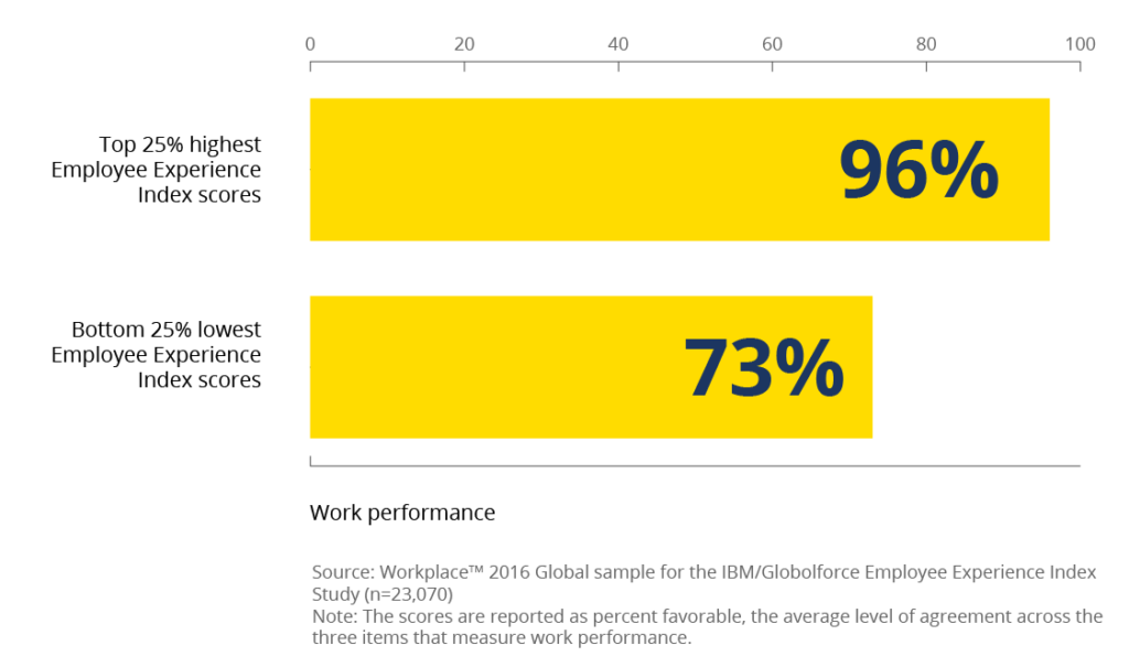 Employee Experience On The Rise