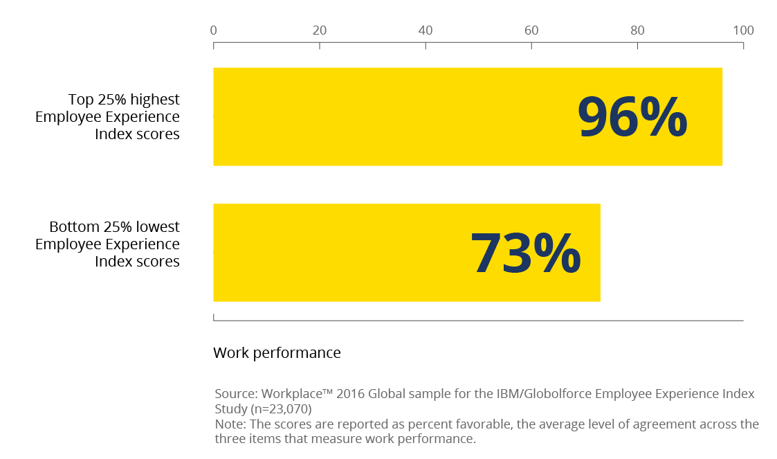 Employee Experience Index scores Employee Experience Index scores