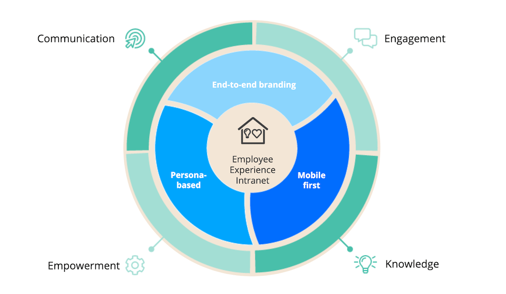 This graphic depicts everything that makes up a modern intranet.