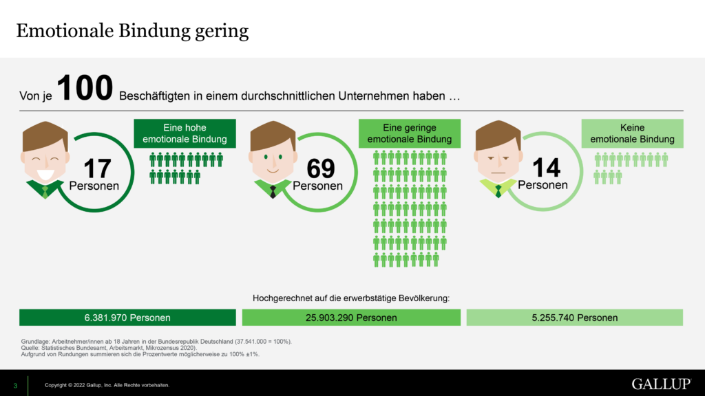 Engagement Index Deutschland 2021 Gallup Pandemie Zahlen Seite 3