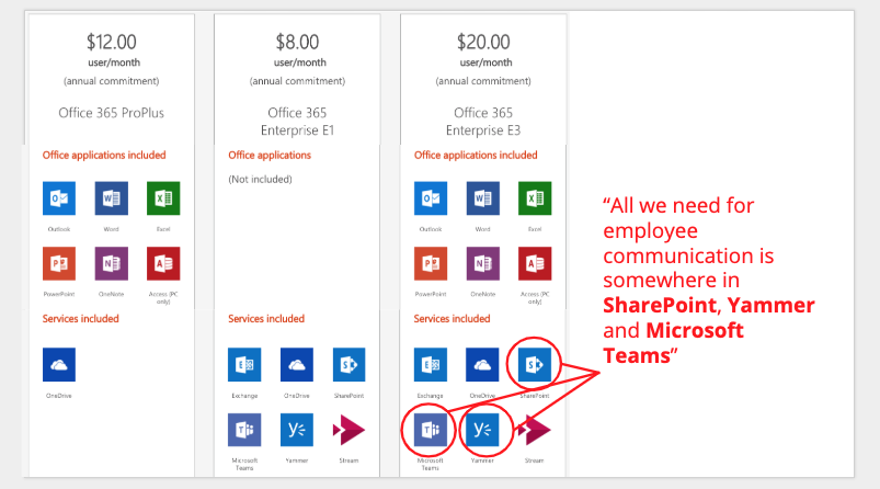 An illustration showing the three subscription options for Office 365.