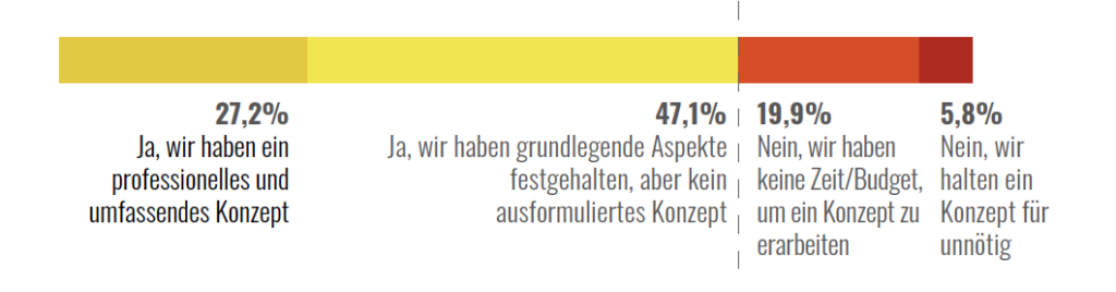 Ergebnisse Zur Frage, Wieviele Unternehmen Ein Eigenständiges Konzept Für Interne Kommunikation Haben