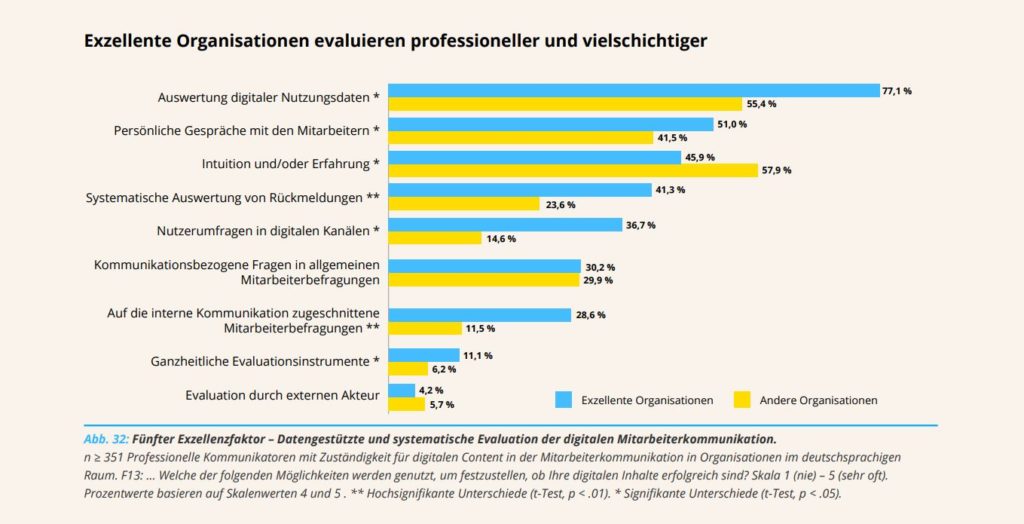 Evaluation Der Internen Kommunikation In Exzellenten Organisationen