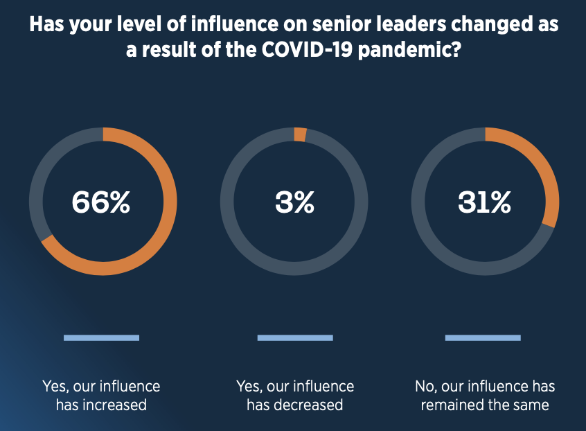 A pie chart showing that 66% of internal communicators say their influence on senior leaders has increased as a result of the COVID-19 pandemic