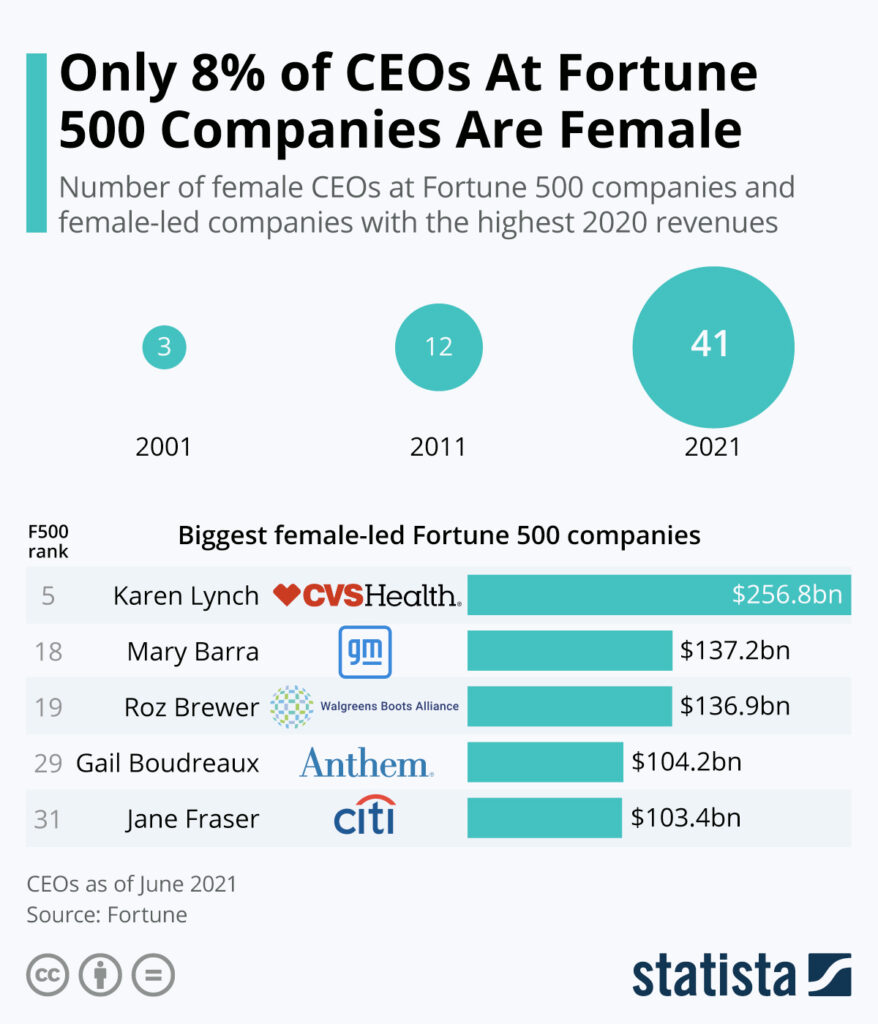 A chart showing the number of female CEOs in the Fortune 500 as of 2020.
