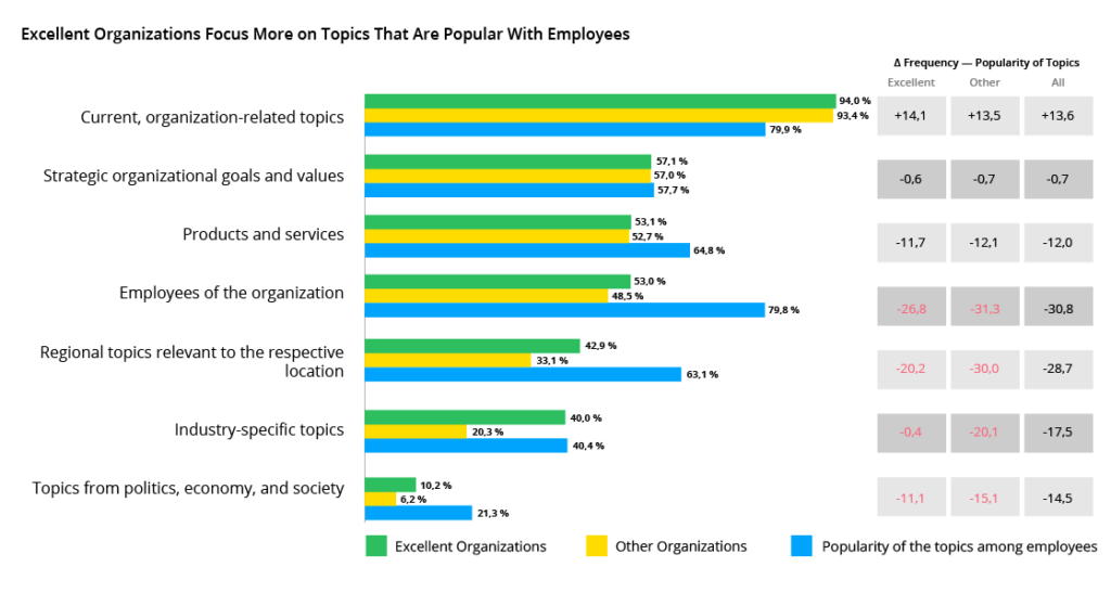 Excellent Organizations Focus More On Topics That Are Popular With Employees 1