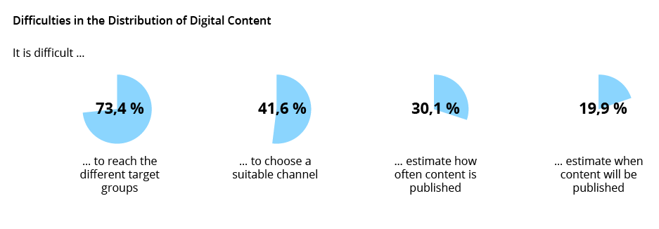 Fig 7 Difficulties In The Distribution Of Digital Content