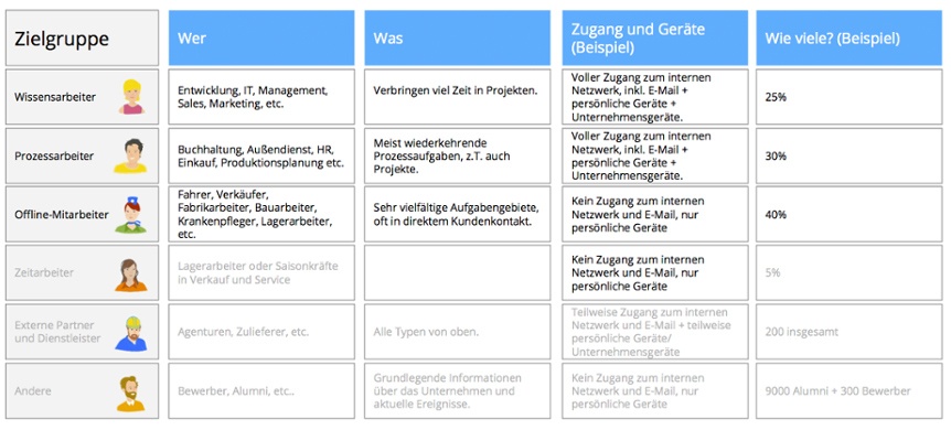 Übersicht Zielgruppen digitaler Arbeitsplatz