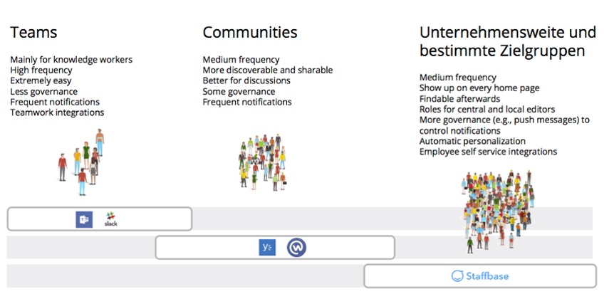 Teams, Communities, unternehmensweite und bestimmte Zielgruppen