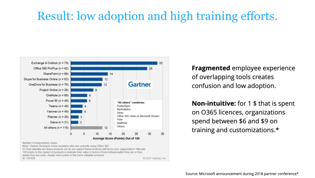 A graph showing the low adoption and high training rates of various Microsoft Office 365 tools.