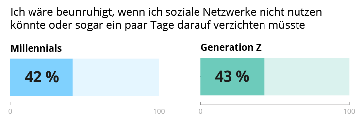 Generation Z und Millennials können kaum noch ohne Social Media