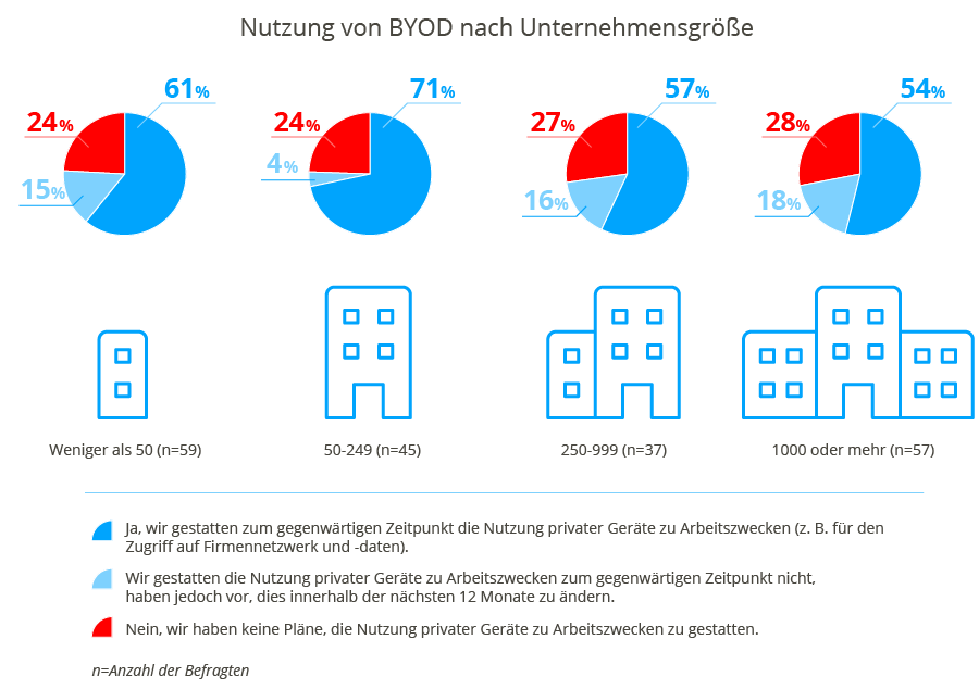 BYOD, Mitarbeiter-App, Mitarbeiter Engagement