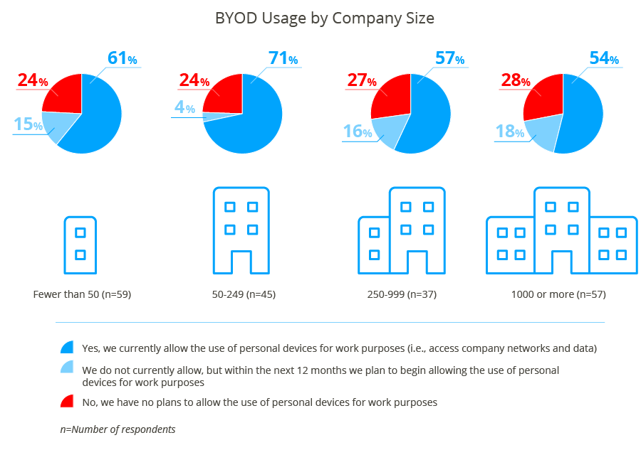 BYOD Usage by Company Size