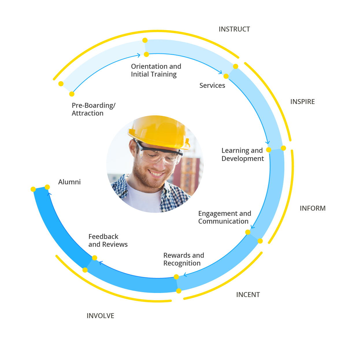 An infographic showing the five I's of the Employee Journey: Instruct, Inspire, Inform, Incent, Involve.