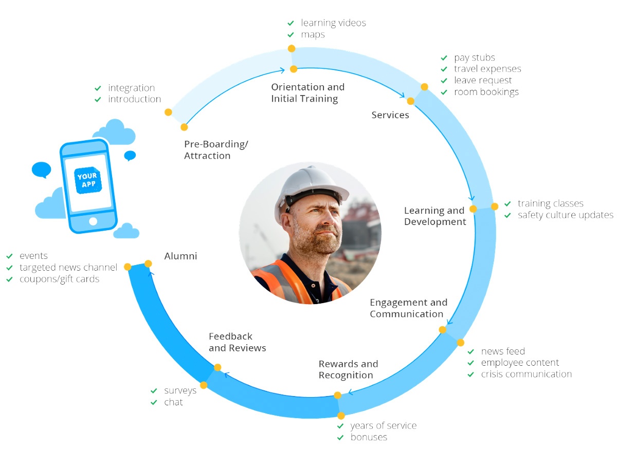 An illustration showing the many touchpoints of the employee experience in the employee lifecycle. 