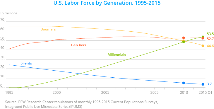 Uhøfligt butiksindehaveren Uplifted Gen Z in the Workplace: 5 Ways to Manage Every Generation | Staffbase