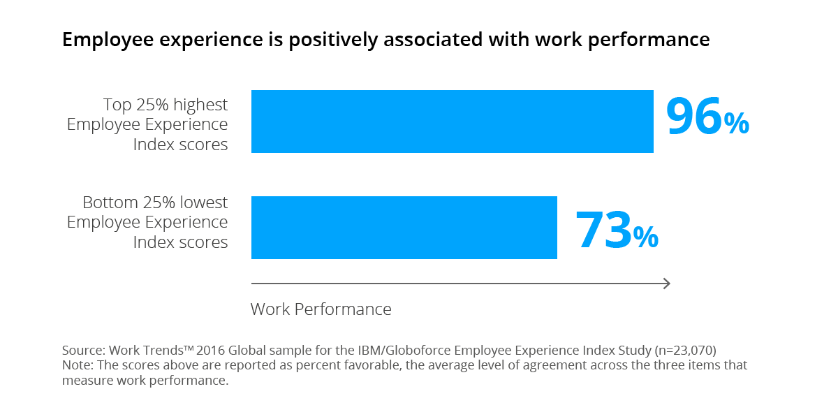 employee experience influences productivity