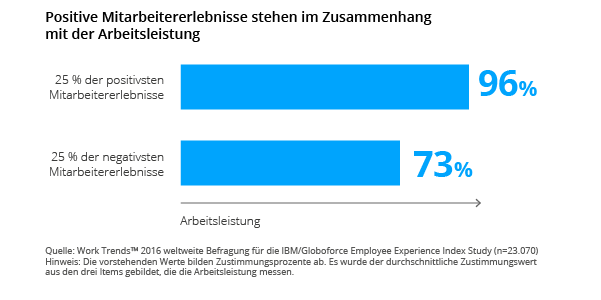 Graph Workperformance De