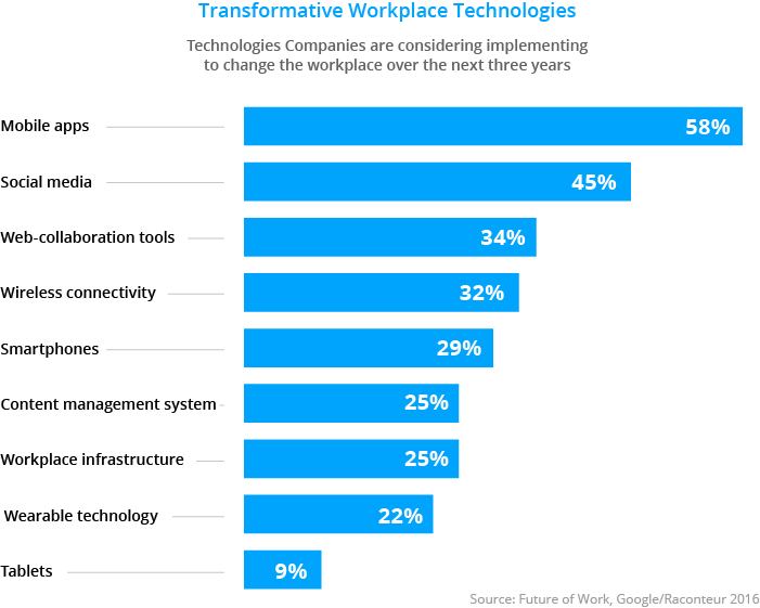 Transformative workplace Technologies