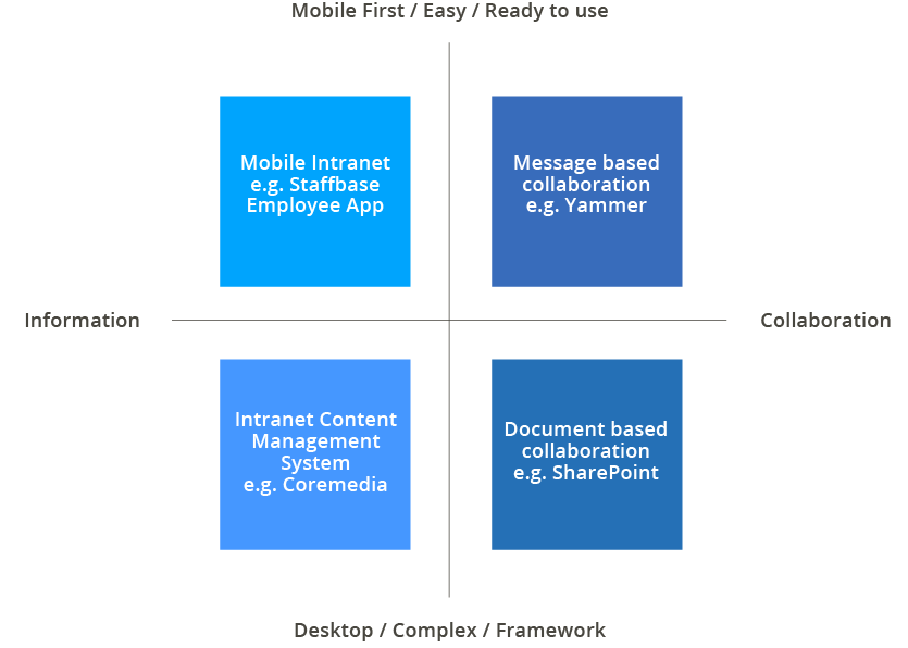 Graph Yammer