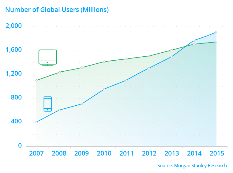 Graphs_MobileIntranet_WP_Graph_DesktopvsMobile.png