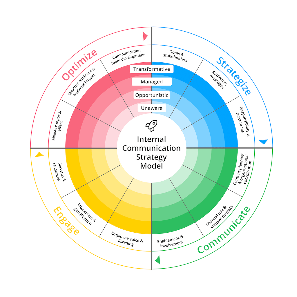 Internal Communication Strategy Model Graphic