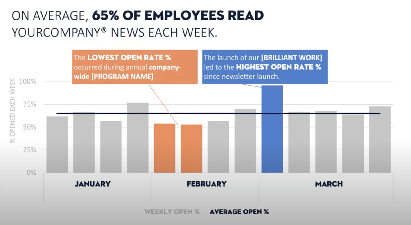 A slide title says "On average, 65% of employees read your news each week". There is an orange text box describing the lowest open rate and that corresponds to the orange data points. There is a blue text box that outlines the highest open rate and it corresponds to the data point in blue.