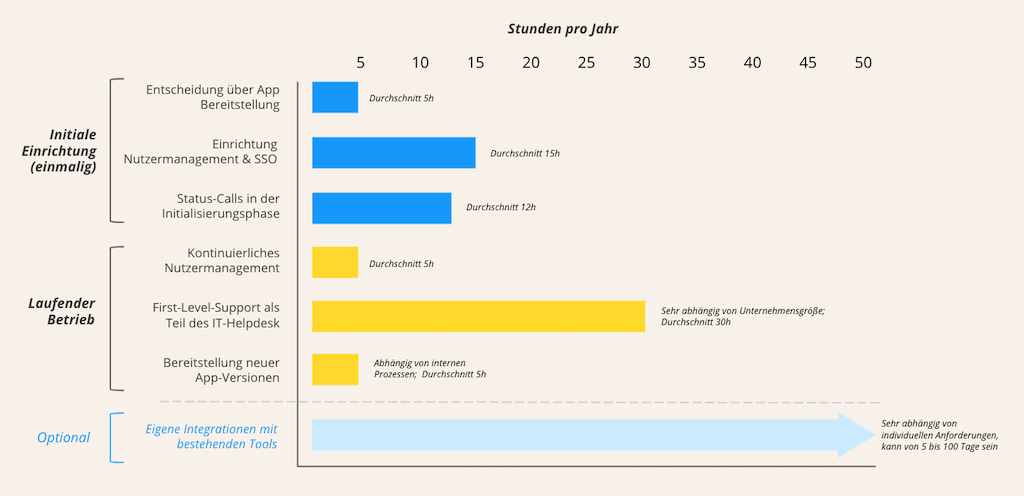 Übliche IT- Aufwände bei der Einführung von Staffbase