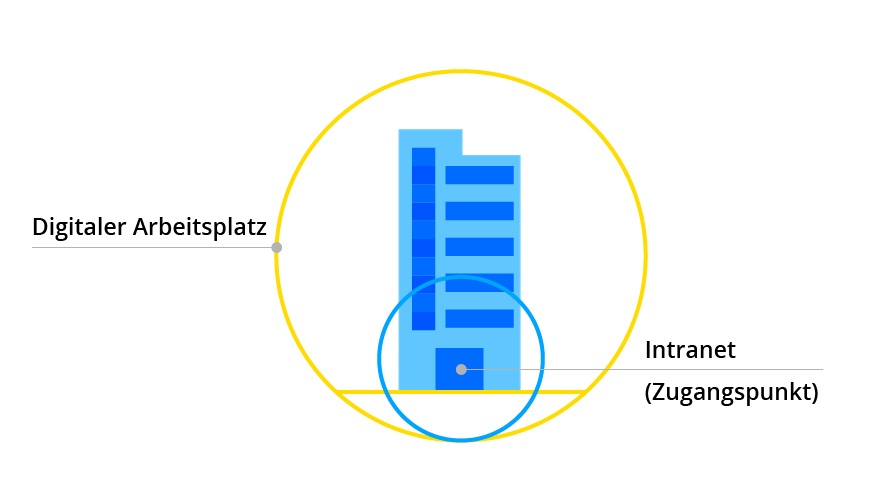 Intranet als zentraler Zugriffspunkt