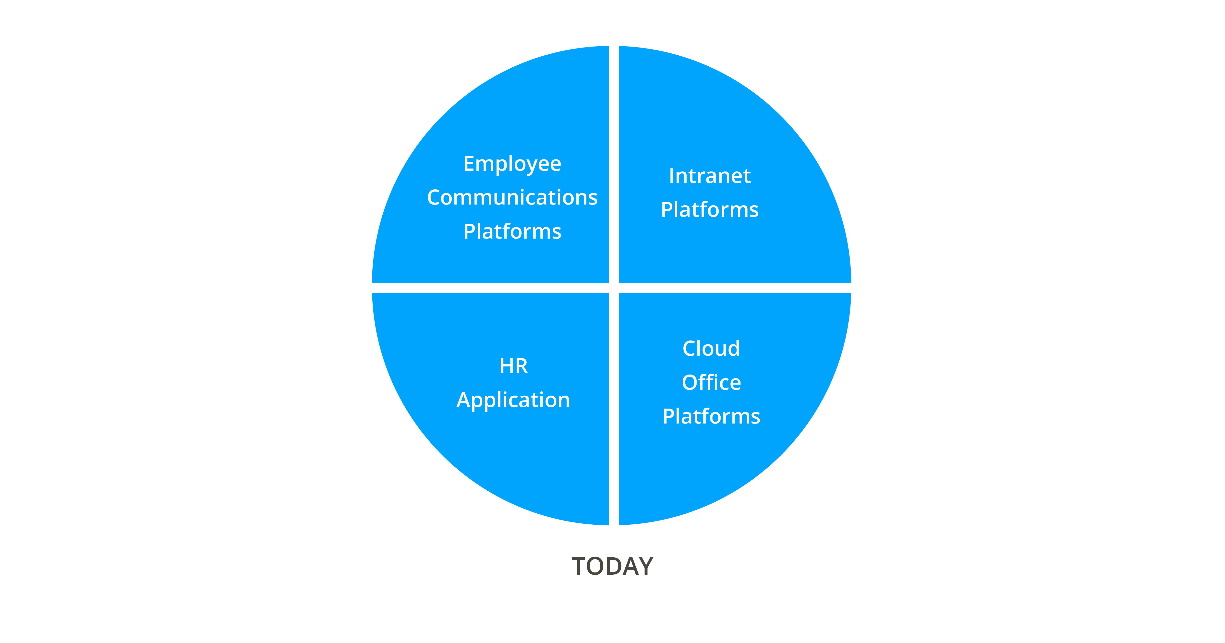 An illustration showing Gartner's simple overview of the four main categories of tools with the key areas defining today's digital workplace.