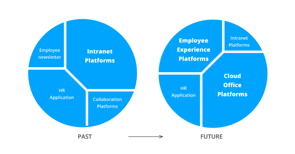 An illustration showing how Employee Experience platforms have replaced the employee newsletters of the past.