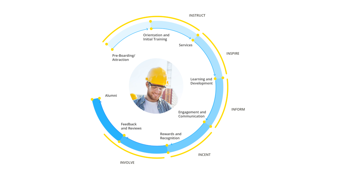 An illustration showing how an employee app can touch every point in the employee life cycle.