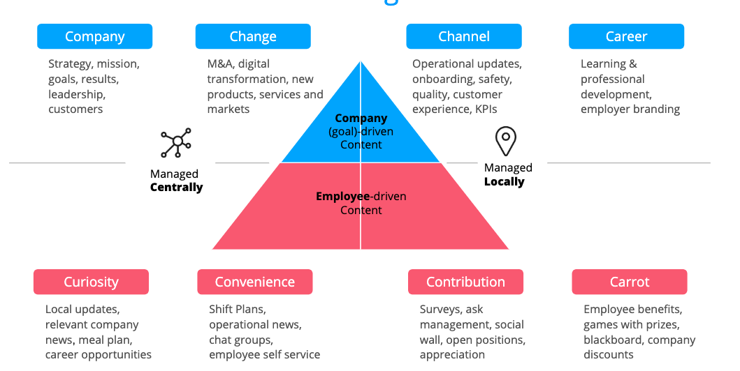 An illustration of the "8C" model for answering many of your employee app questions.