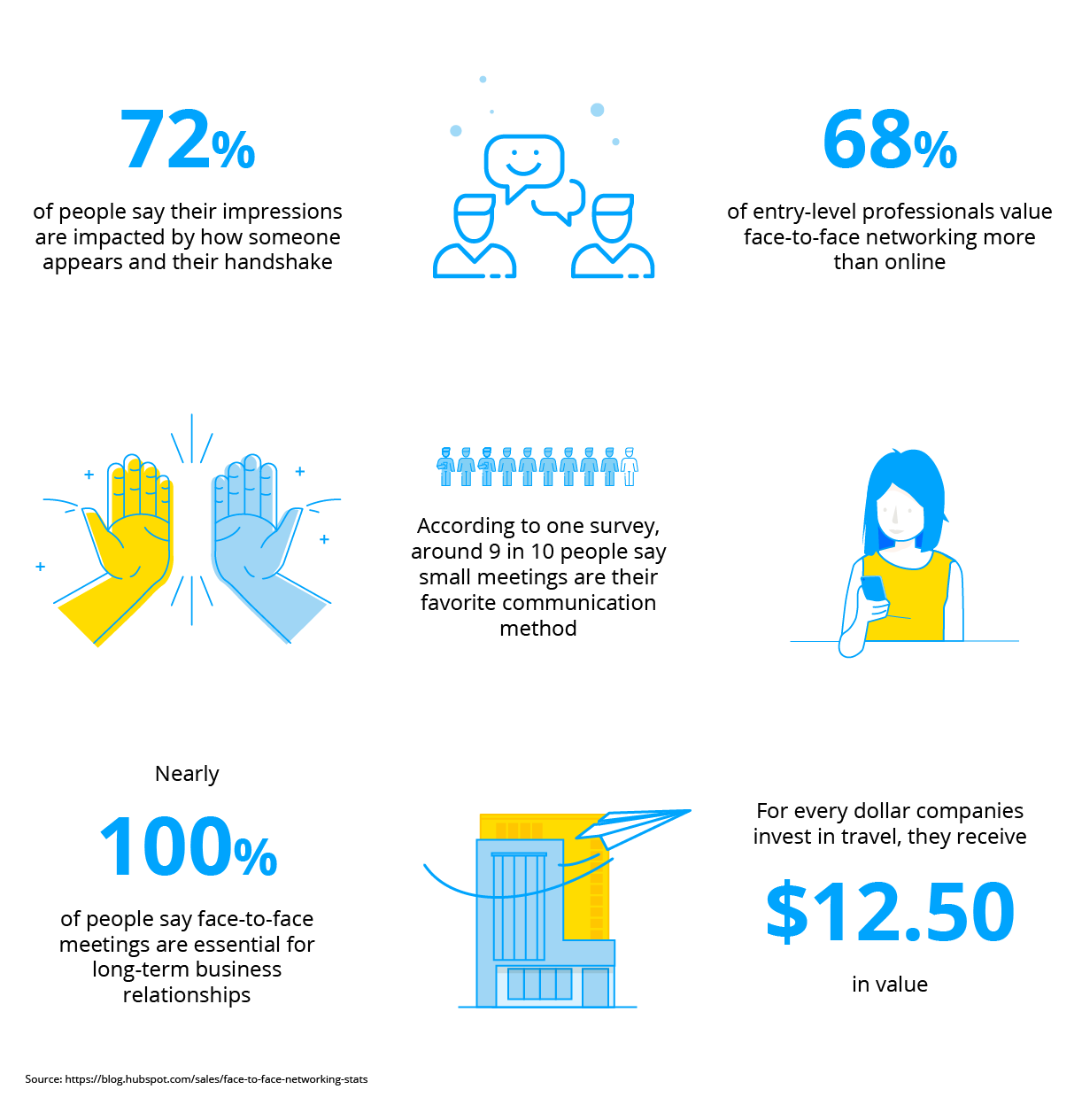 face to face communication statistics