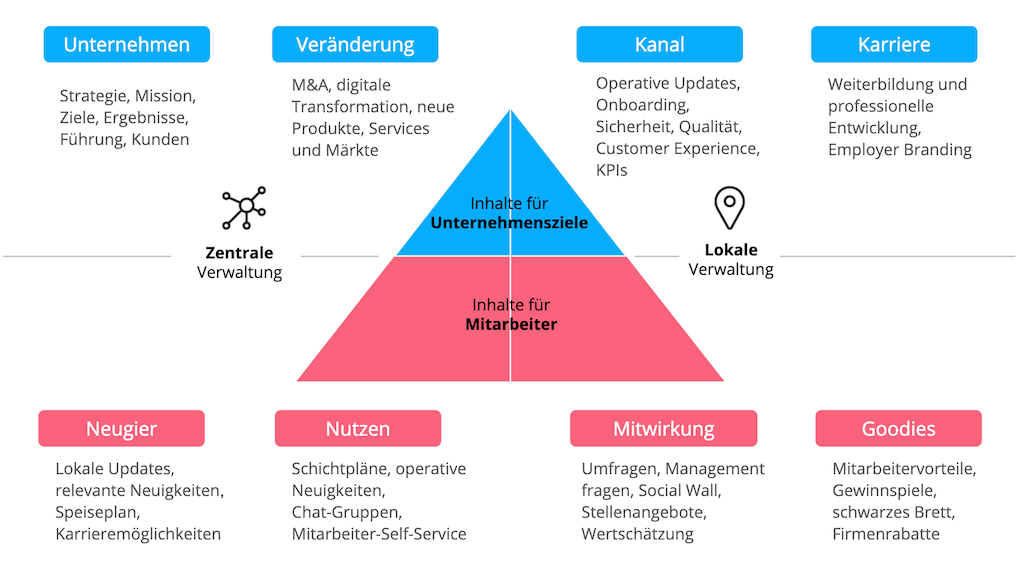 Inhalte einer Mitarbeiter-App