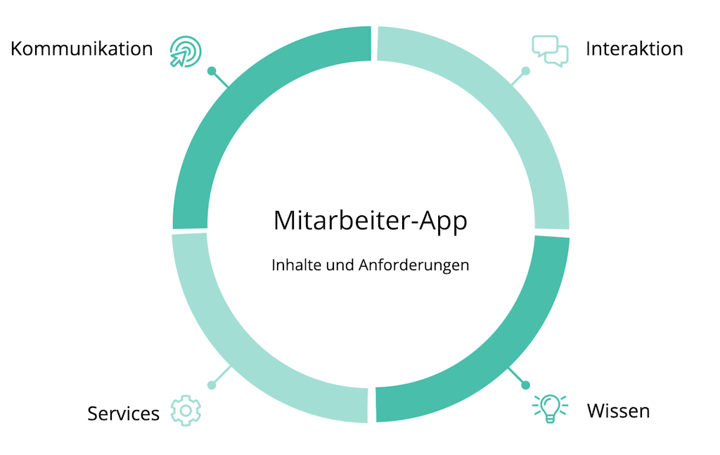 Inhalte Und Anwendungsfälle Mitarbeiter-App