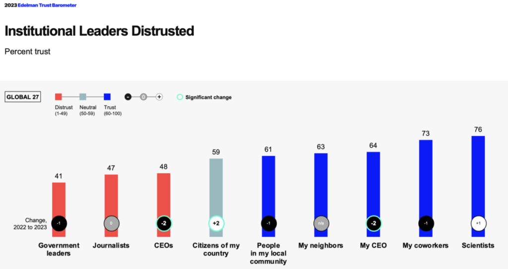 Institutional Leaders Distrusted 1