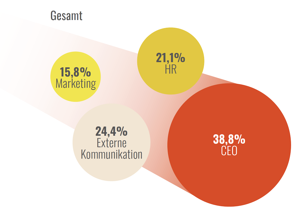 Interne Kommunikation Berichtet Am Meisten An Den Ceo, An Die Externe Kommunikation, An HR Und An Marketing