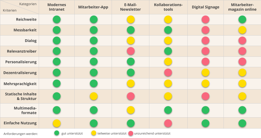 Interne Kommunikation Software Matrix Bewertungskriterien