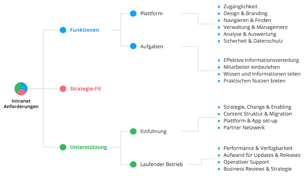 Übersicht der wichtigsten Intranet Anforderungen und Features