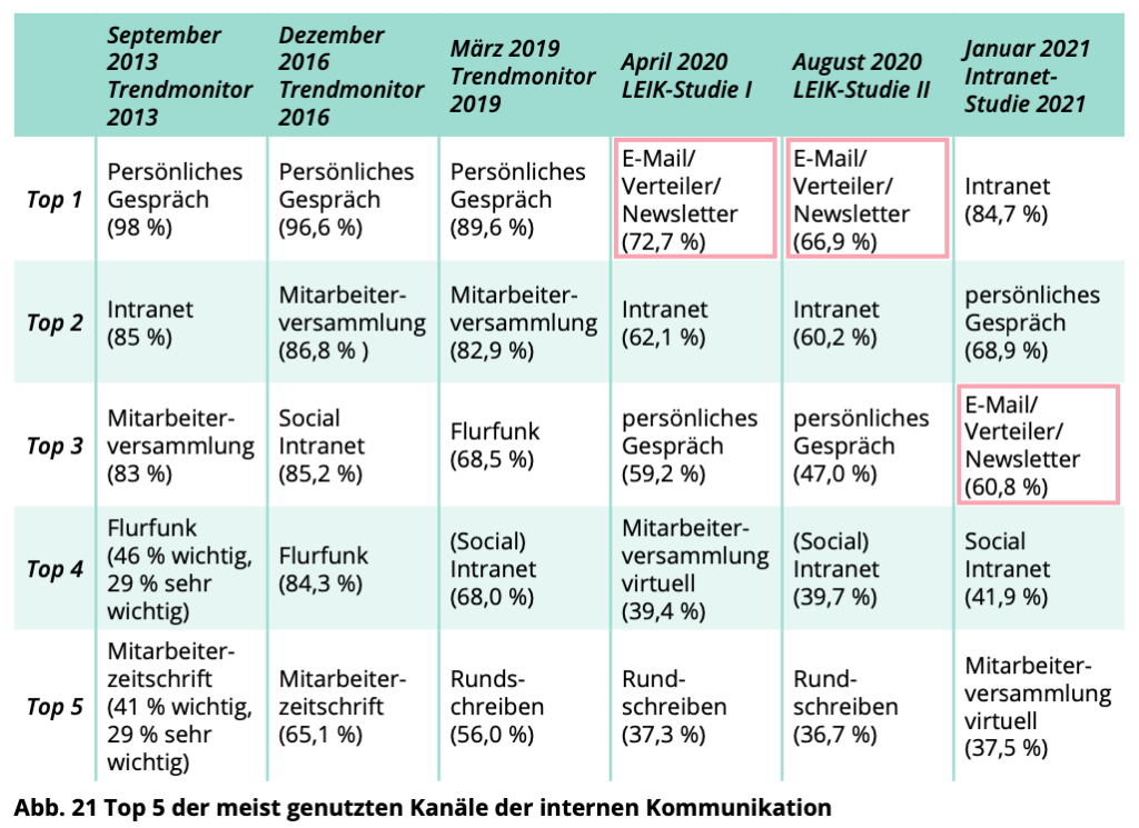 Intranet Studie 2021 meistgenutzte Kanäle