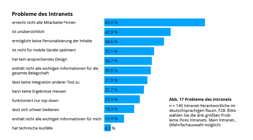 Intranet Studie Probleme Des Intranets