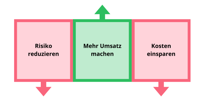 Die wichtigsten übergeordneten Ziele eines Intranets: Kosten sparen, Risiko reduzieren und mehr Umsatz machen