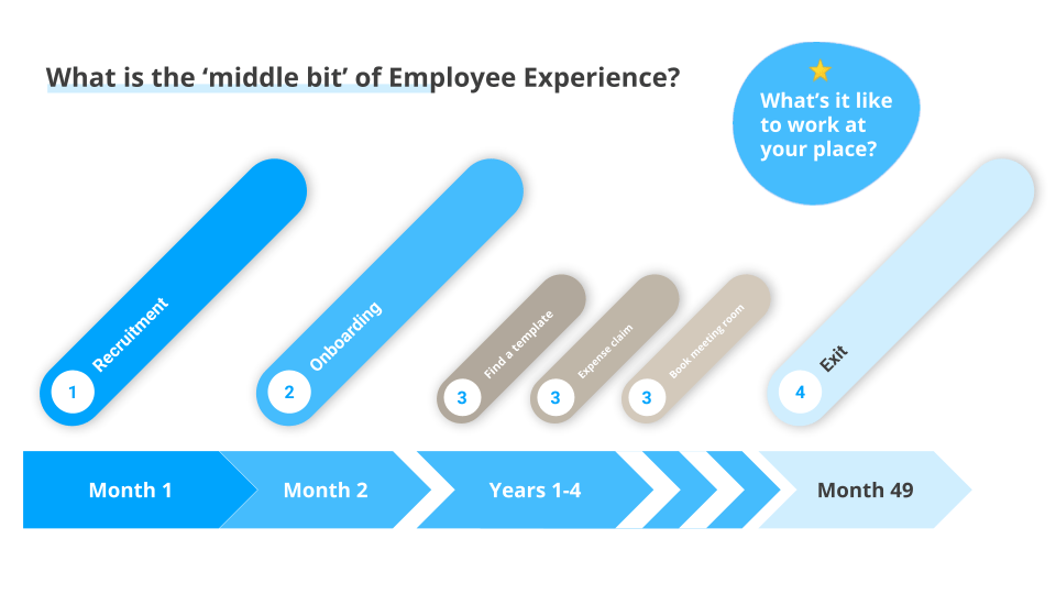 Intranet Trends illustration of the "middle bit" of employee experience. 