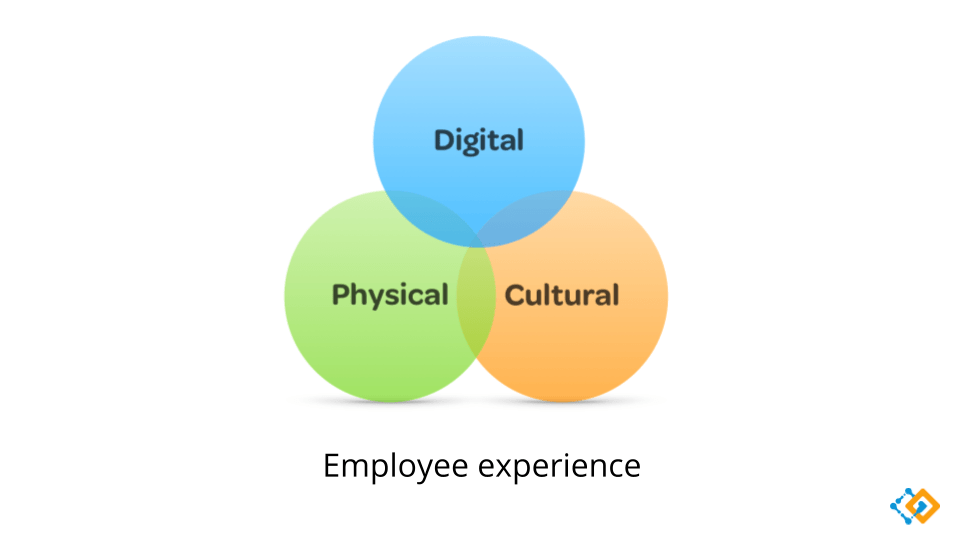 Intranet Trends illustration of the 3 areas of employee experience. 