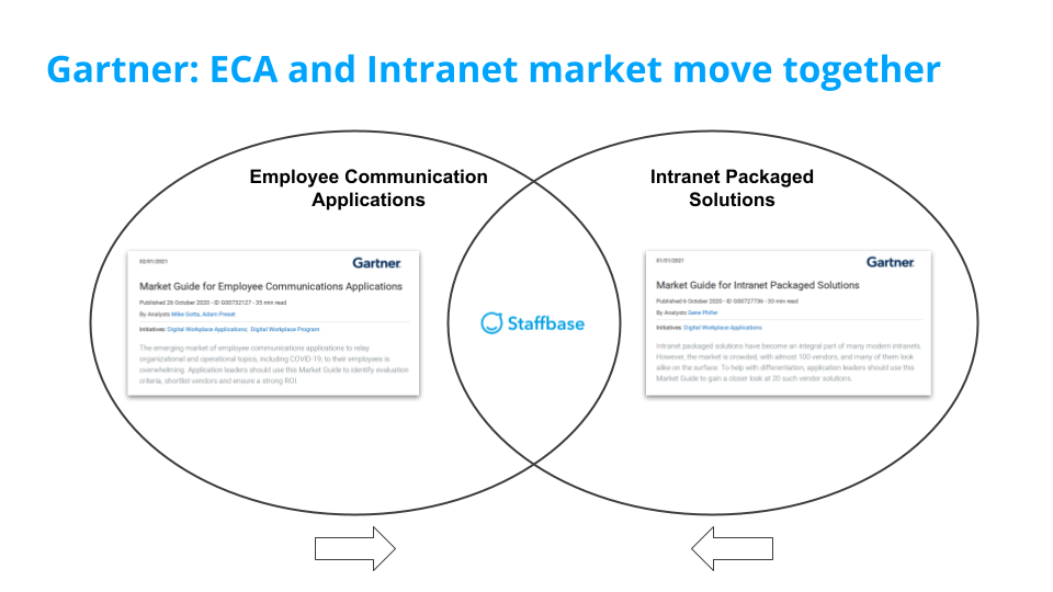 Intranet Trends illustration of the merging ECA and Intranet markets.